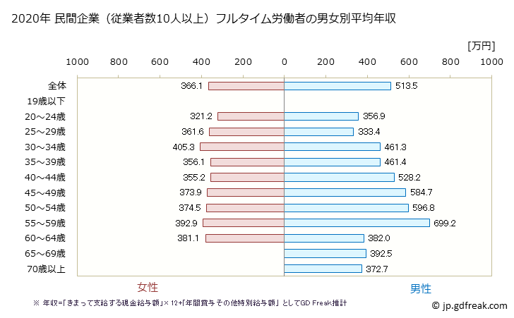 グラフ 年次 熊本県の平均年収 (学術研究・専門・技術サービス業の常雇フルタイム) 民間企業（従業者数10人以上）フルタイム労働者の男女別平均年収