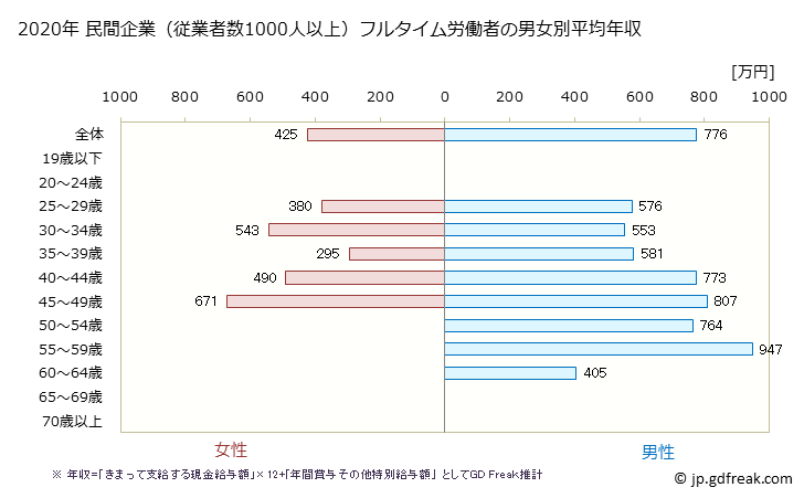 グラフ 年次 熊本県の平均年収 (学術研究・専門・技術サービス業の常雇フルタイム) 民間企業（従業者数1000人以上）フルタイム労働者の男女別平均年収