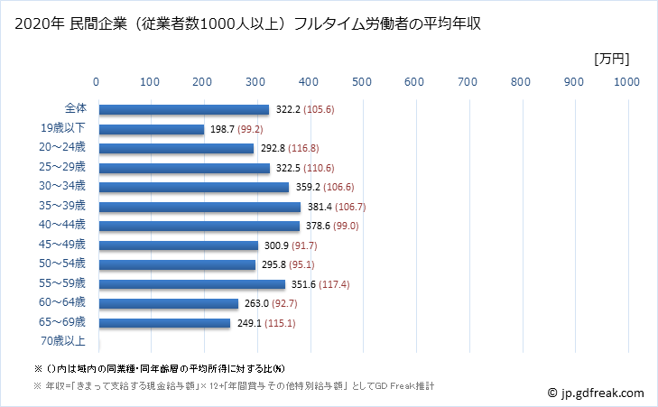 グラフ 年次 熊本県の平均年収 (宿泊業・飲食サービス業の常雇フルタイム) 民間企業（従業者数1000人以上）フルタイム労働者の平均年収