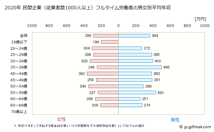 グラフ 年次 熊本県の平均年収 (宿泊業・飲食サービス業の常雇フルタイム) 民間企業（従業者数1000人以上）フルタイム労働者の男女別平均年収