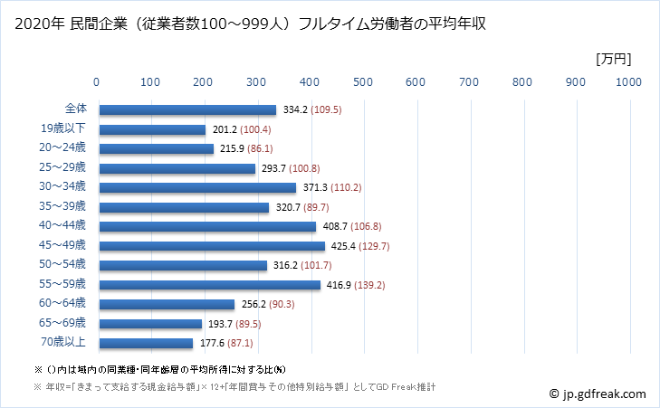 グラフ 年次 熊本県の平均年収 (宿泊業・飲食サービス業の常雇フルタイム) 民間企業（従業者数100～999人）フルタイム労働者の平均年収