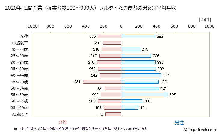 グラフ 年次 熊本県の平均年収 (宿泊業・飲食サービス業の常雇フルタイム) 民間企業（従業者数100～999人）フルタイム労働者の男女別平均年収