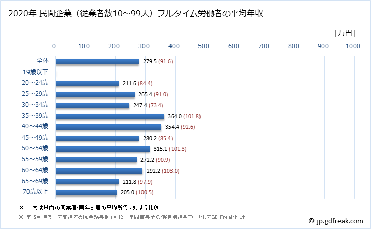 グラフ 年次 熊本県の平均年収 (宿泊業・飲食サービス業の常雇フルタイム) 民間企業（従業者数10～99人）フルタイム労働者の平均年収