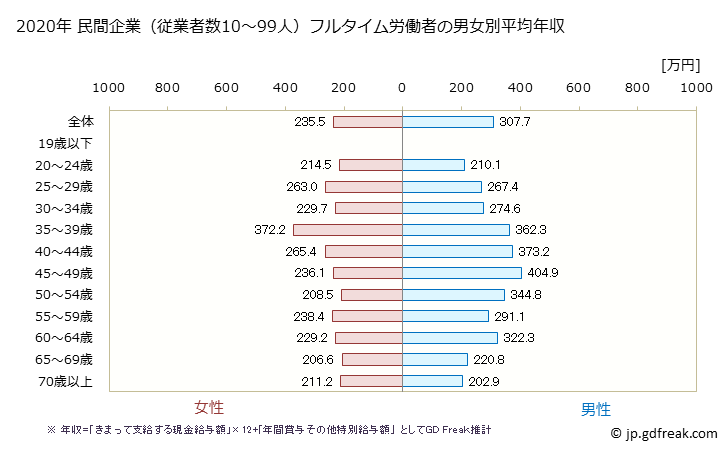 グラフ 年次 熊本県の平均年収 (宿泊業・飲食サービス業の常雇フルタイム) 民間企業（従業者数10～99人）フルタイム労働者の男女別平均年収