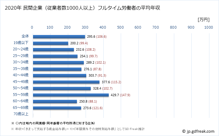 グラフ 年次 熊本県の平均年収 (宿泊業の常雇フルタイム) 民間企業（従業者数1000人以上）フルタイム労働者の平均年収