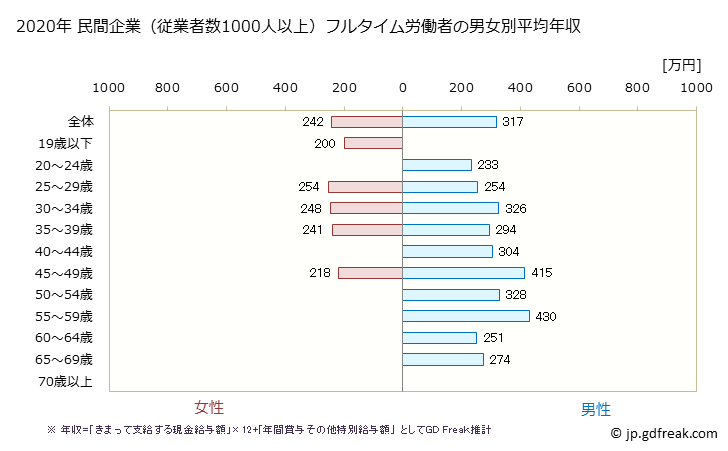 グラフ 年次 熊本県の平均年収 (宿泊業の常雇フルタイム) 民間企業（従業者数1000人以上）フルタイム労働者の男女別平均年収