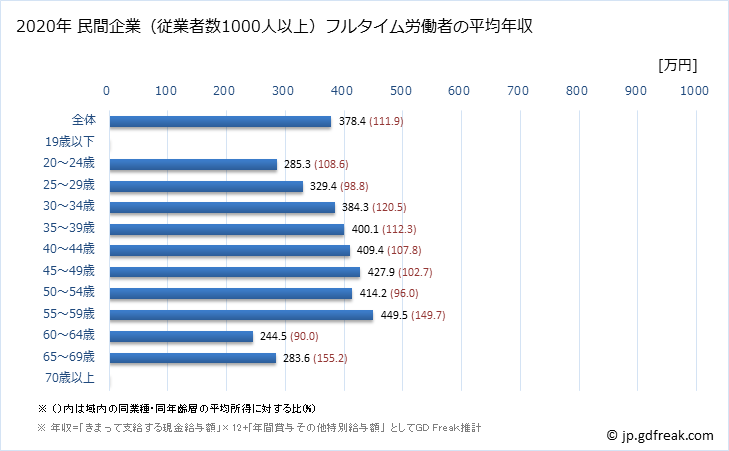 グラフ 年次 熊本県の平均年収 (生活関連サービス業・娯楽業の常雇フルタイム) 民間企業（従業者数1000人以上）フルタイム労働者の平均年収