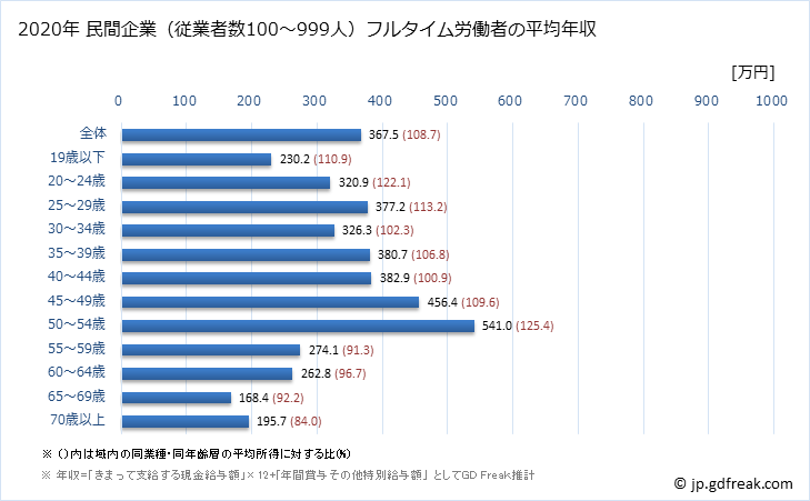 グラフ 年次 熊本県の平均年収 (生活関連サービス業・娯楽業の常雇フルタイム) 民間企業（従業者数100～999人）フルタイム労働者の平均年収