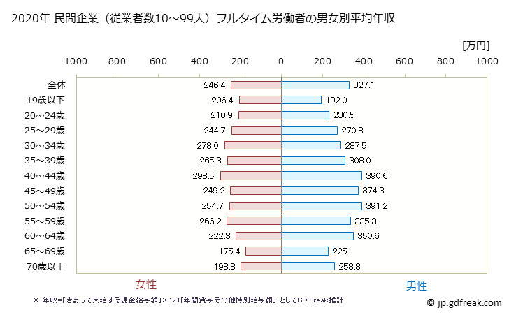 グラフ 年次 熊本県の平均年収 (生活関連サービス業・娯楽業の常雇フルタイム) 民間企業（従業者数10～99人）フルタイム労働者の男女別平均年収