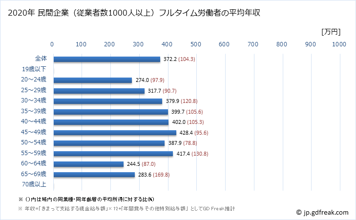 グラフ 年次 熊本県の平均年収 (娯楽業の常雇フルタイム) 民間企業（従業者数1000人以上）フルタイム労働者の平均年収