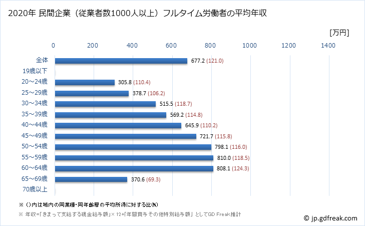 グラフ 年次 熊本県の平均年収 (学校教育の常雇フルタイム) 民間企業（従業者数1000人以上）フルタイム労働者の平均年収