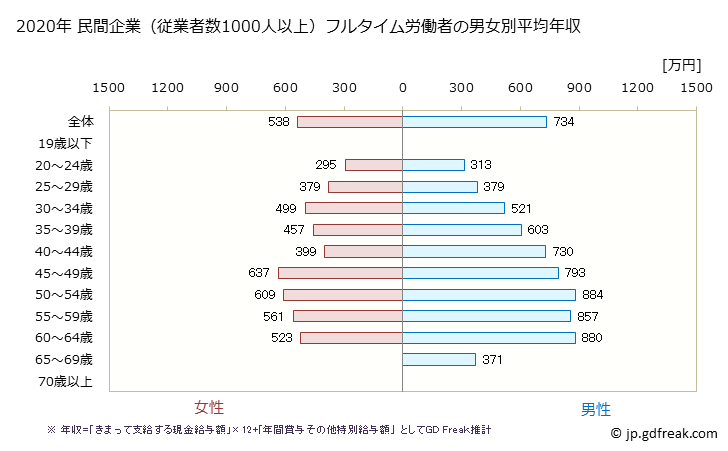 グラフ 年次 熊本県の平均年収 (学校教育の常雇フルタイム) 民間企業（従業者数1000人以上）フルタイム労働者の男女別平均年収