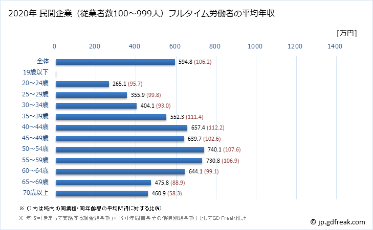 グラフ 年次 熊本県の平均年収 (学校教育の常雇フルタイム) 民間企業（従業者数100～999人）フルタイム労働者の平均年収