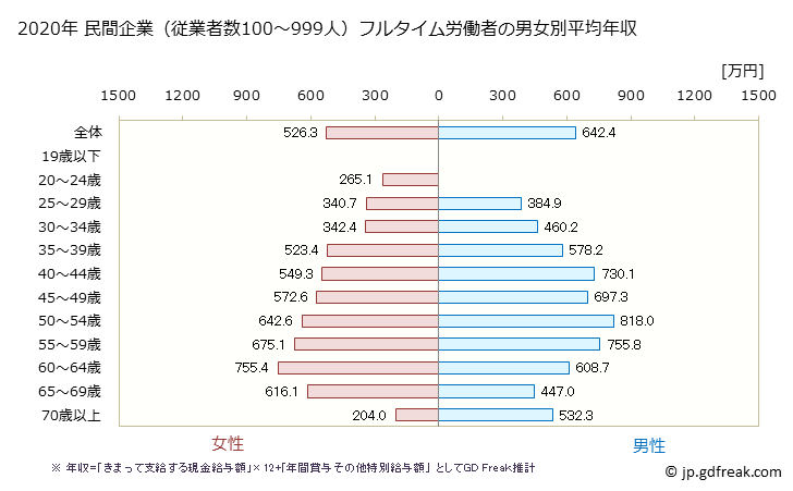 グラフ 年次 熊本県の平均年収 (学校教育の常雇フルタイム) 民間企業（従業者数100～999人）フルタイム労働者の男女別平均年収