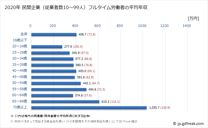グラフ 年次 熊本県の平均年収 (学校教育の常雇フルタイム) 民間企業（従業者数10～99人）フルタイム労働者の平均年収