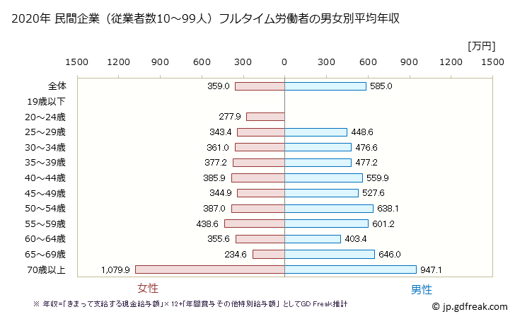 グラフ 年次 熊本県の平均年収 (学校教育の常雇フルタイム) 民間企業（従業者数10～99人）フルタイム労働者の男女別平均年収