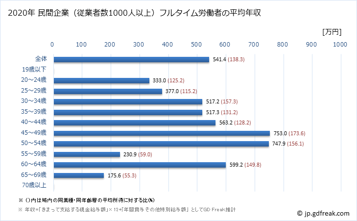 グラフ 年次 熊本県の平均年収 (その他の教育・学習支援業の常雇フルタイム) 民間企業（従業者数1000人以上）フルタイム労働者の平均年収