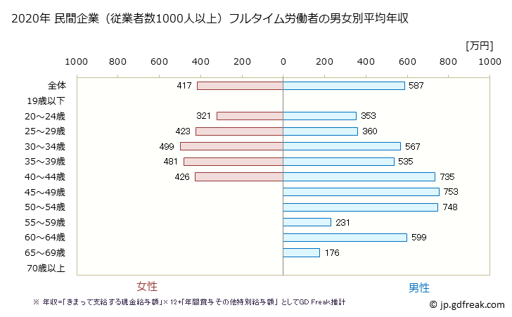 グラフ 年次 熊本県の平均年収 (その他の教育・学習支援業の常雇フルタイム) 民間企業（従業者数1000人以上）フルタイム労働者の男女別平均年収