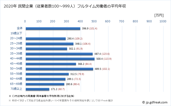 グラフ 年次 熊本県の平均年収 (その他の教育・学習支援業の常雇フルタイム) 民間企業（従業者数100～999人）フルタイム労働者の平均年収
