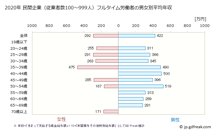 グラフ 年次 熊本県の平均年収 (その他の教育・学習支援業の常雇フルタイム) 民間企業（従業者数100～999人）フルタイム労働者の男女別平均年収