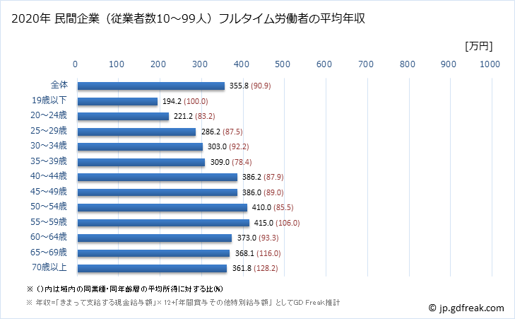 グラフ 年次 熊本県の平均年収 (その他の教育・学習支援業の常雇フルタイム) 民間企業（従業者数10～99人）フルタイム労働者の平均年収