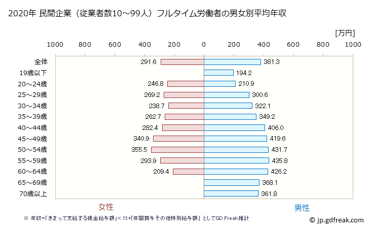 グラフ 年次 熊本県の平均年収 (その他の教育・学習支援業の常雇フルタイム) 民間企業（従業者数10～99人）フルタイム労働者の男女別平均年収