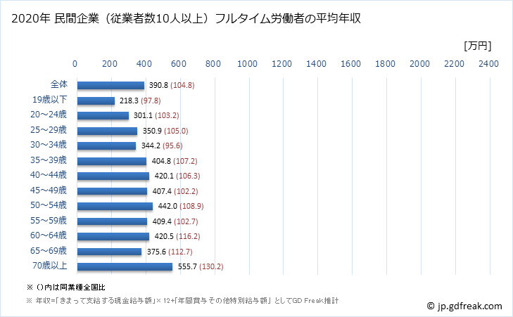 グラフ 年次 熊本県の平均年収 (医療・福祉の常雇フルタイム) 民間企業（従業者数10人以上）フルタイム労働者の平均年収