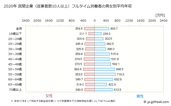 グラフ 年次 熊本県の平均年収 (医療・福祉の常雇フルタイム) 民間企業（従業者数10人以上）フルタイム労働者の男女別平均年収