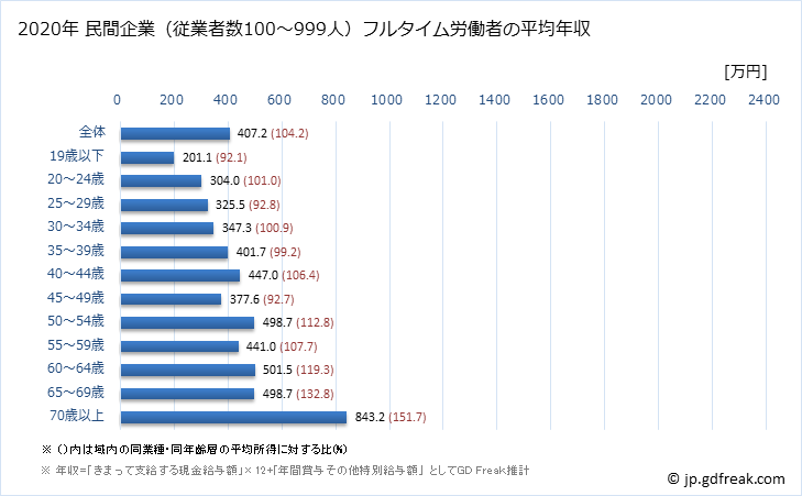 グラフ 年次 熊本県の平均年収 (医療・福祉の常雇フルタイム) 民間企業（従業者数100～999人）フルタイム労働者の平均年収
