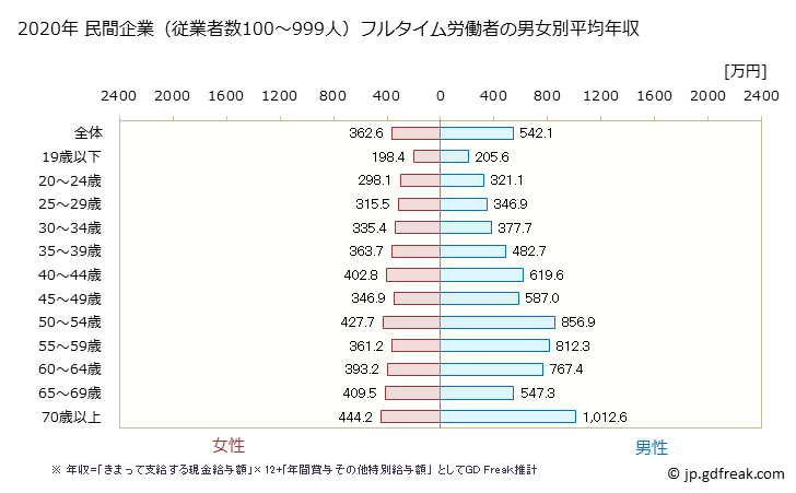 グラフ 年次 熊本県の平均年収 (医療・福祉の常雇フルタイム) 民間企業（従業者数100～999人）フルタイム労働者の男女別平均年収
