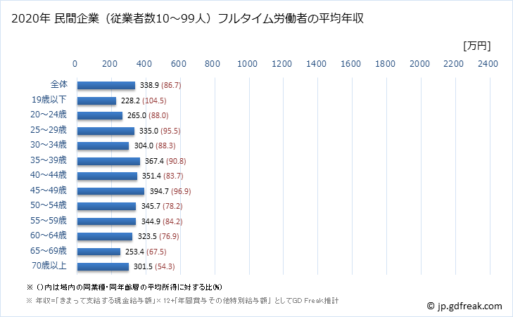 グラフ 年次 熊本県の平均年収 (医療・福祉の常雇フルタイム) 民間企業（従業者数10～99人）フルタイム労働者の平均年収
