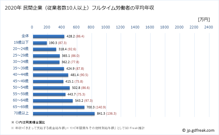 グラフ 年次 熊本県の平均年収 (医療業の常雇フルタイム) 民間企業（従業者数10人以上）フルタイム労働者の平均年収