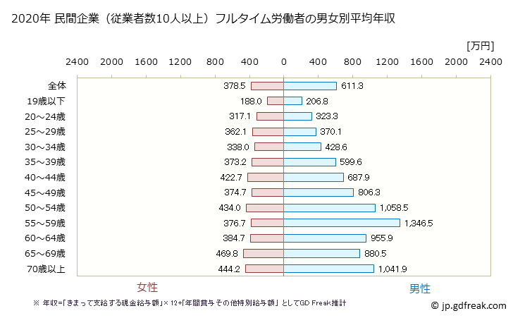 グラフ 年次 熊本県の平均年収 (医療業の常雇フルタイム) 民間企業（従業者数10人以上）フルタイム労働者の男女別平均年収