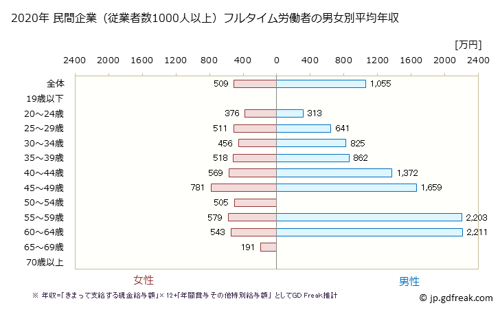グラフ 年次 熊本県の平均年収 (医療業の常雇フルタイム) 民間企業（従業者数1000人以上）フルタイム労働者の男女別平均年収