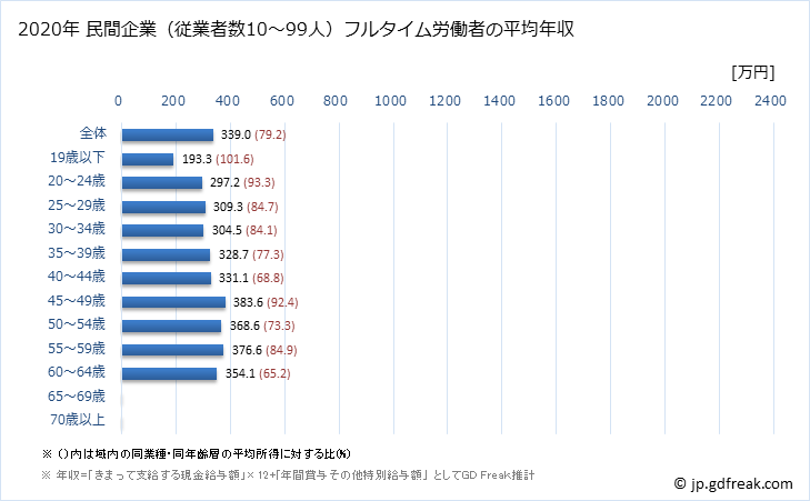 グラフ 年次 熊本県の平均年収 (医療業の常雇フルタイム) 民間企業（従業者数10～99人）フルタイム労働者の平均年収