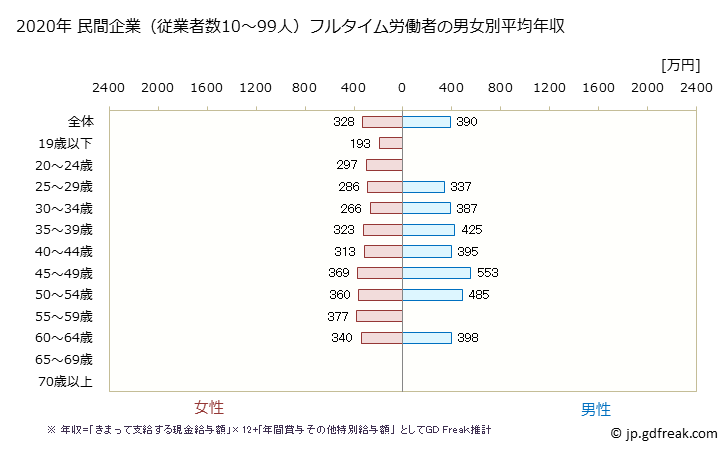 グラフ 年次 熊本県の平均年収 (医療業の常雇フルタイム) 民間企業（従業者数10～99人）フルタイム労働者の男女別平均年収