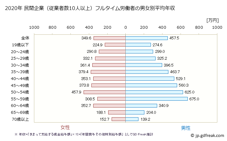 グラフ 年次 熊本県の平均年収 (複合サービス事業の常雇フルタイム) 民間企業（従業者数10人以上）フルタイム労働者の男女別平均年収