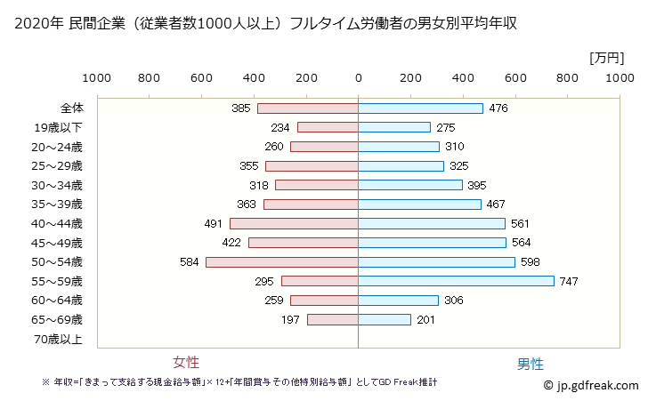 グラフ 年次 熊本県の平均年収 (複合サービス事業の常雇フルタイム) 民間企業（従業者数1000人以上）フルタイム労働者の男女別平均年収