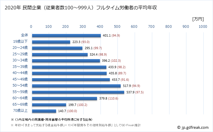 グラフ 年次 熊本県の平均年収 (複合サービス事業の常雇フルタイム) 民間企業（従業者数100～999人）フルタイム労働者の平均年収