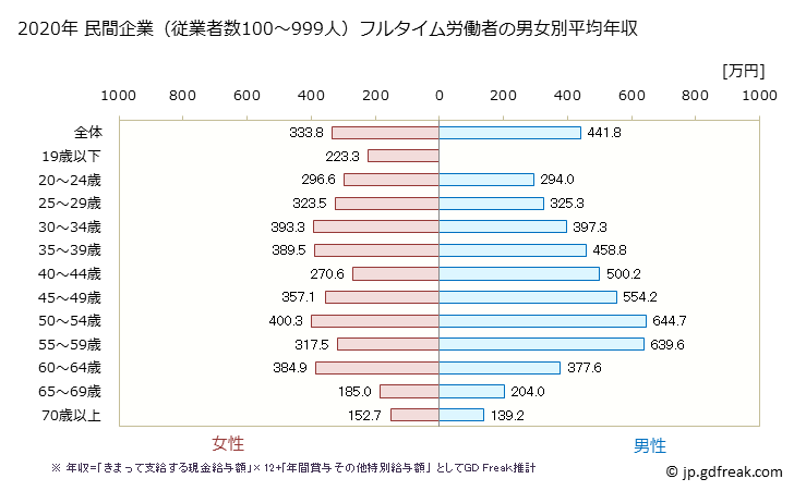 グラフ 年次 熊本県の平均年収 (複合サービス事業の常雇フルタイム) 民間企業（従業者数100～999人）フルタイム労働者の男女別平均年収