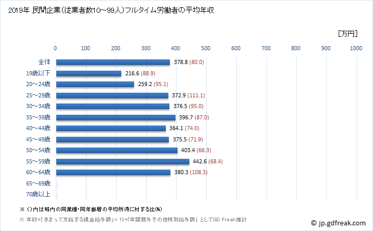 グラフ 年次 熊本県の平均年収 (複合サービス事業の常雇フルタイム) 民間企業（従業者数10～99人）フルタイム労働者の平均年収
