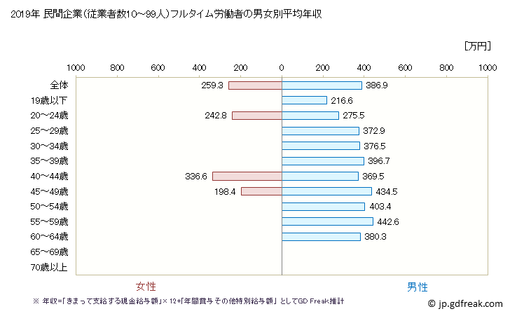 グラフ 年次 熊本県の平均年収 (複合サービス事業の常雇フルタイム) 民間企業（従業者数10～99人）フルタイム労働者の男女別平均年収
