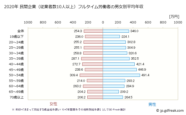 グラフ 年次 熊本県の平均年収 (サービス業（他に分類されないものの常雇フルタイム) 民間企業（従業者数10人以上）フルタイム労働者の男女別平均年収