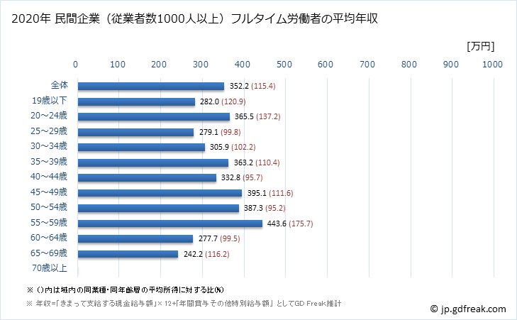 グラフ 年次 熊本県の平均年収 (サービス業（他に分類されないものの常雇フルタイム) 民間企業（従業者数1000人以上）フルタイム労働者の平均年収