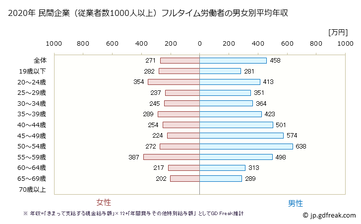 グラフ 年次 熊本県の平均年収 (サービス業（他に分類されないものの常雇フルタイム) 民間企業（従業者数1000人以上）フルタイム労働者の男女別平均年収