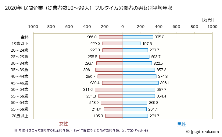 グラフ 年次 熊本県の平均年収 (サービス業（他に分類されないものの常雇フルタイム) 民間企業（従業者数10～99人）フルタイム労働者の男女別平均年収