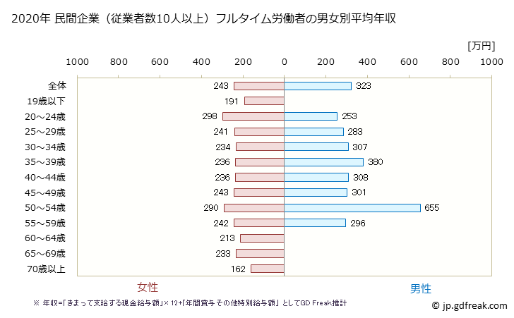 グラフ 年次 熊本県の平均年収 (職業紹介・労働者派遣業の常雇フルタイム) 民間企業（従業者数10人以上）フルタイム労働者の男女別平均年収