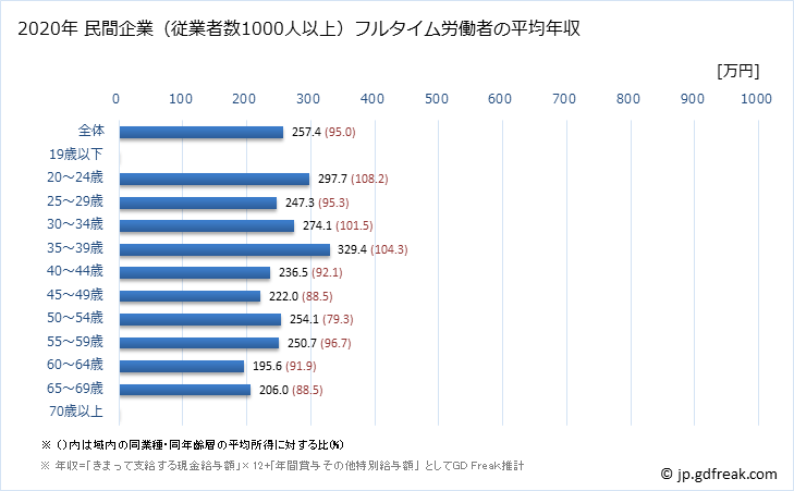 グラフ 年次 熊本県の平均年収 (職業紹介・労働者派遣業の常雇フルタイム) 民間企業（従業者数1000人以上）フルタイム労働者の平均年収
