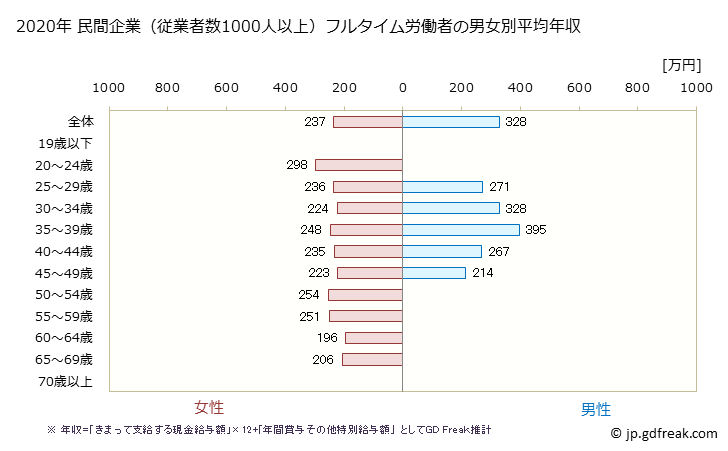 グラフ 年次 熊本県の平均年収 (職業紹介・労働者派遣業の常雇フルタイム) 民間企業（従業者数1000人以上）フルタイム労働者の男女別平均年収