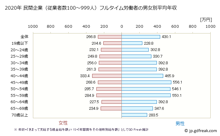グラフ 年次 大分県の平均年収 (製造業の常雇フルタイム) 民間企業（従業者数100～999人）フルタイム労働者の男女別平均年収